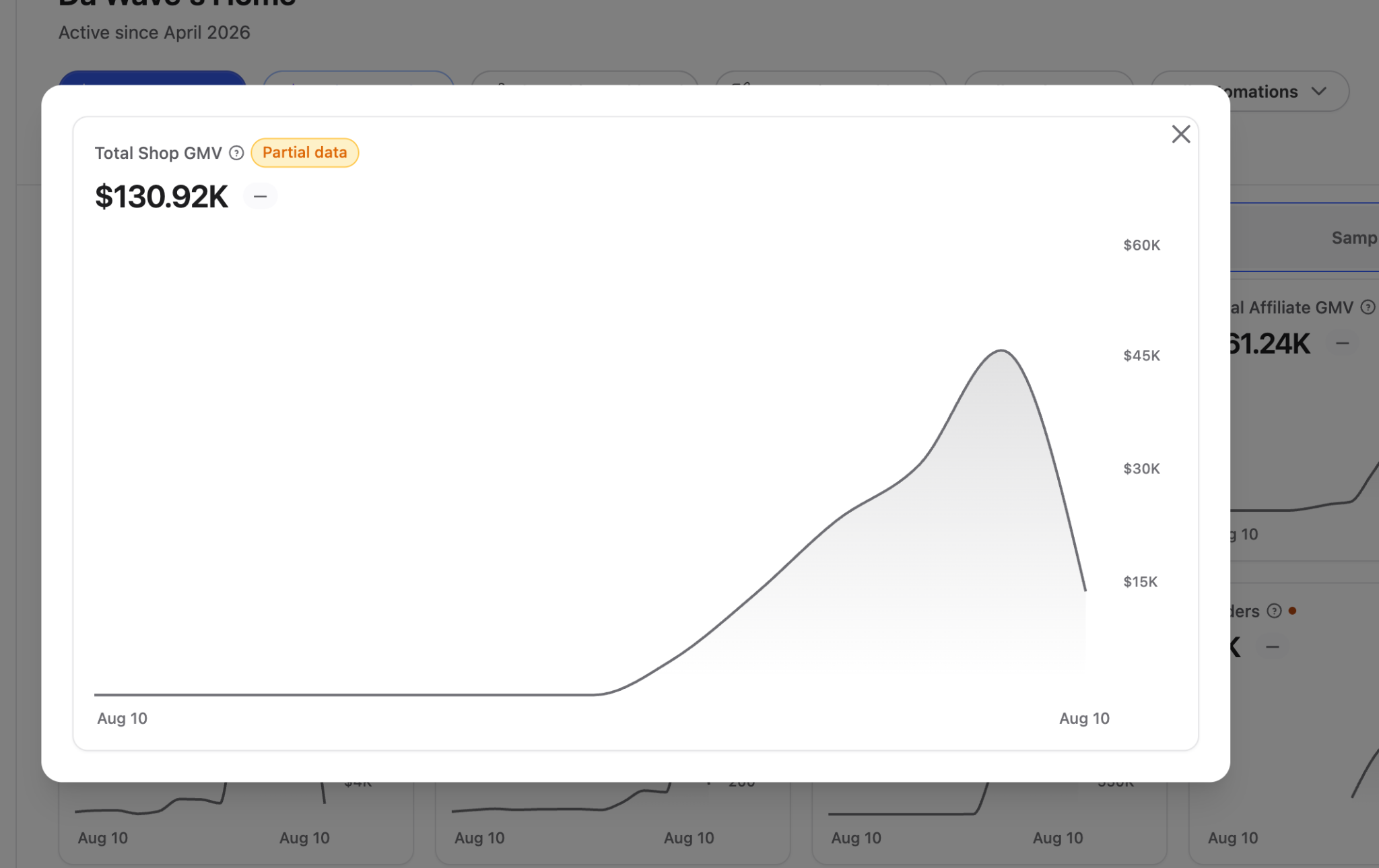 Creator commerce dashboard detail showing 130.92 thousand dollars in total shop GMV