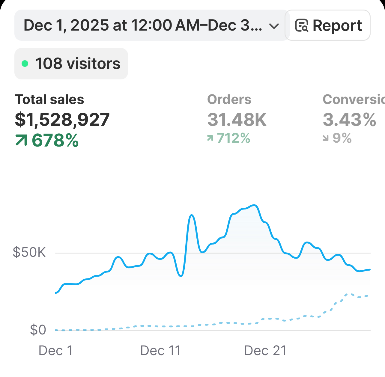 Sales dashboard showing 1.53 million dollars in sales, 31.48 thousand orders, and a 3.43 percent conversion rate