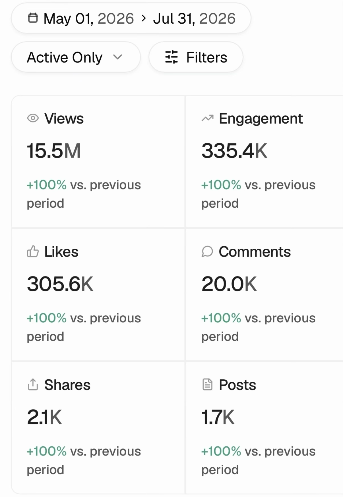 Campaign analytics showing 15.5 million views, 335.4 thousand engagements, 305.6 thousand likes, 20 thousand comments, 2.1 thousand shares, and 1.7 thousand posts
