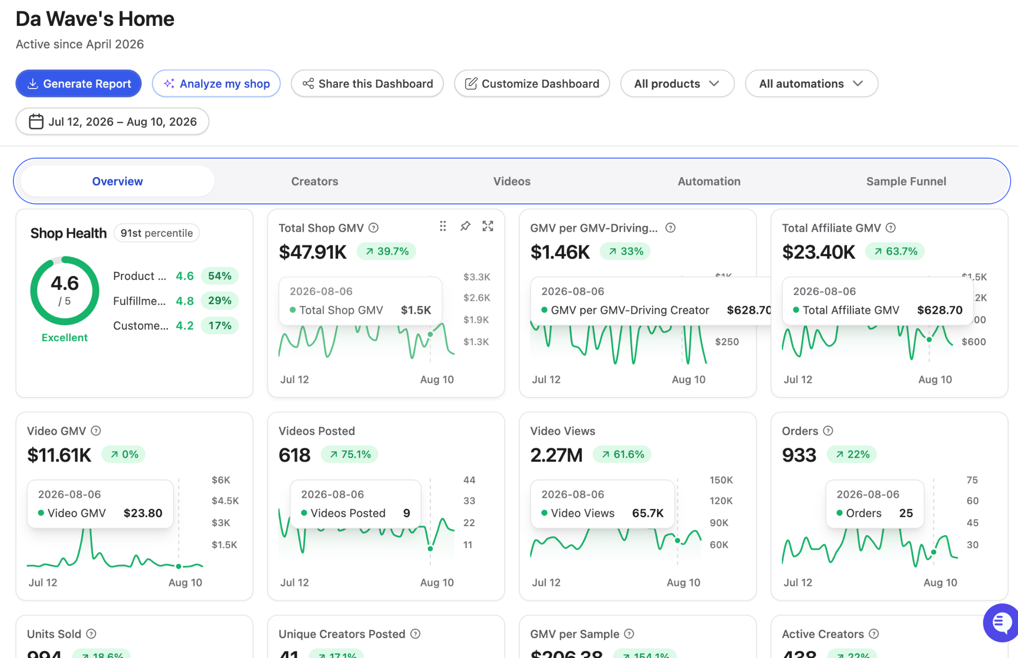 Creator commerce dashboard showing 47.91 thousand dollars in total shop GMV, 23.40 thousand dollars in affiliate GMV, 2.27 million video views, 618 videos, and 933 orders